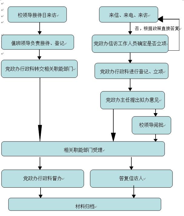 中原工學院信訪工作流程圖